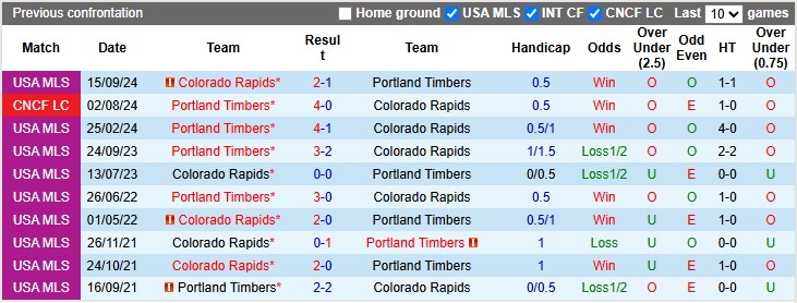 Nhận định, soi kèo Colorado Rapids vs Portland Timbers, 8h30 ngày 23/3: Chủ nhà thăng hoa - Ảnh 3