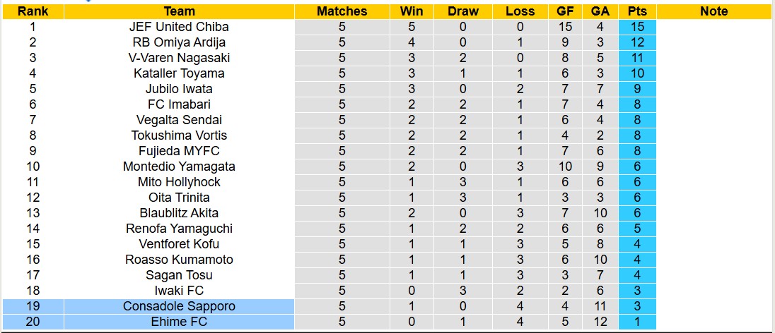 Nhận định, soi kèo Ehime FC vs Consadole Sapporo, 12h00 ngày 23/3: Chủ nhà chìm sâu - Ảnh 5