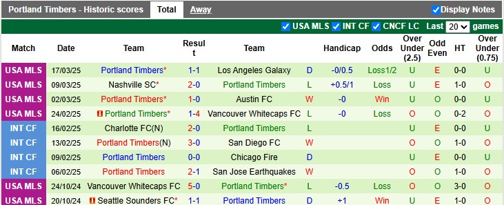 Nhận định, soi kèo Colorado Rapids vs Portland Timbers, 8h30 ngày 23/3: Chủ nhà thăng hoa - Ảnh 2