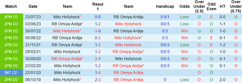 Nhận định, soi kèo Omiya Ardija vs Mito Hollyhock, 12h00 ngày 23/3: Đối thủ kỵ giơ - Ảnh 3