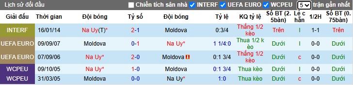 Nhận định, soi kèo Moldova vs Na Uy, 00h00 ngày 23/3: Ca khúc khải hoàn - Ảnh 2