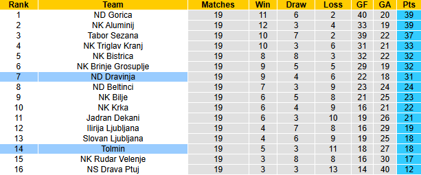 Nhận định, soi kèo Tolmin vs ND Dravinja, 21h00 ngày 22/3: Khách gặp khó - Ảnh 5