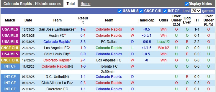 Nhận định, soi kèo Colorado Rapids vs Portland Timbers, 8h30 ngày 23/3: Chủ nhà thăng hoa - Ảnh 1