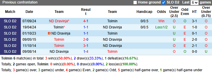 Nhận định, soi kèo Tolmin vs ND Dravinja, 21h00 ngày 22/3: Khách gặp khó - Ảnh 4