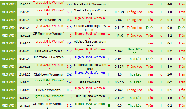 Nhận định, soi kèo Nữ America vs Nữ Tigres UANL, 09h10 ngày 23/3: Đánh chiếm ngôi đầu - Ảnh 2