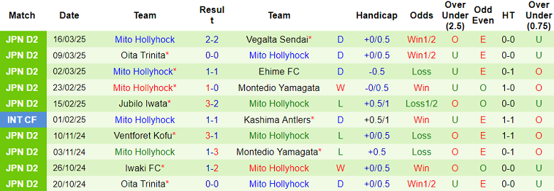 Nhận định, soi kèo Omiya Ardija vs Mito Hollyhock, 12h00 ngày 23/3: Đối thủ kỵ giơ - Ảnh 2