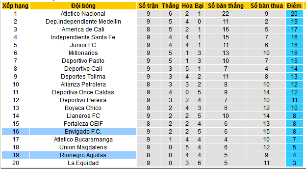 Nhận định, soi kèo Rionegro Aguilas vs Envigado, 08h00 ngày 24/3: Dìm chủ dưới đáy - Ảnh 4