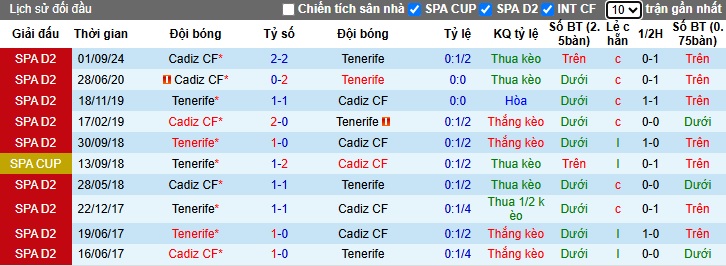 Nhận định, soi kèo Tenerife vs Cadiz, 00h30 ngày 24/3: Nguy cho chủ nhà - Ảnh 2