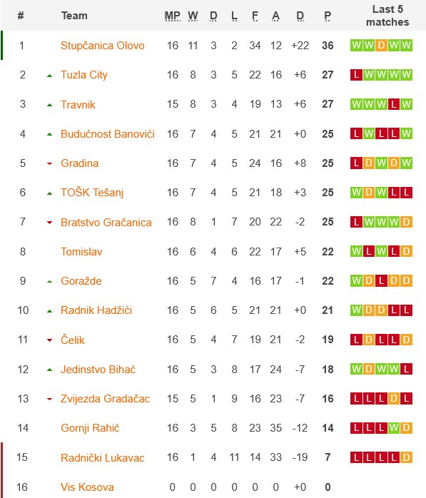 Nhận định, soi kèo TOSK Tesanj vs Gornji Rahic, 21h30 ngày 23/3 - Ảnh 1