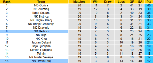 Nhận định, soi kèo Drava Ptuj vs Beltinci, 21h00 ngày 23/3: - Ảnh 5