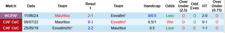 Nhận định, soi kèo Eswatini vs Mauritius, 20h00 ngày 23/3: Tâm lý thoải mái - Ảnh 4