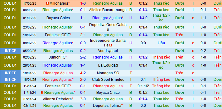 Nhận định, soi kèo Rionegro Aguilas vs Envigado, 08h00 ngày 24/3: Dìm chủ dưới đáy - Ảnh 1