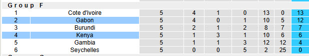 Nhận định, soi kèo Kenya vs Gabon, 20h00 ngày 23/3: Hướng tới ngôi đầu - Ảnh 5