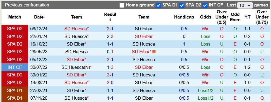 Nhận định, soi kèo Eibar vs Huesca, 22h15 ngày 23/3: Tiếp cận top 2 - Ảnh 3