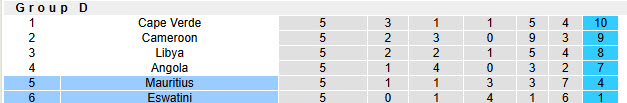 Nhận định, soi kèo Eswatini vs Mauritius, 20h00 ngày 23/3: Tâm lý thoải mái - Ảnh 5