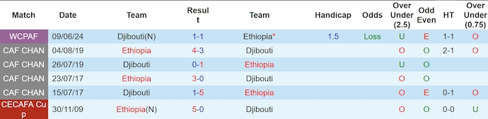 Nhận định, soi kèo Ethiopia vs Djibouti, 4h00 ngày 25/3: Chủ nhà sa sút - Ảnh 4