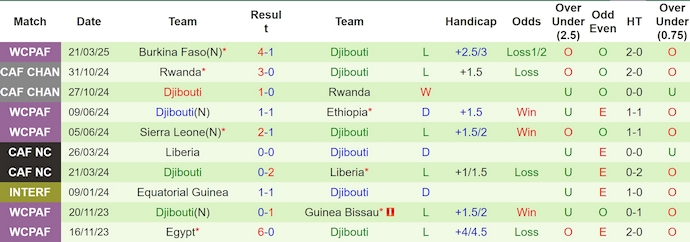 Nhận định, soi kèo Ethiopia vs Djibouti, 4h00 ngày 25/3: Chủ nhà sa sút - Ảnh 3