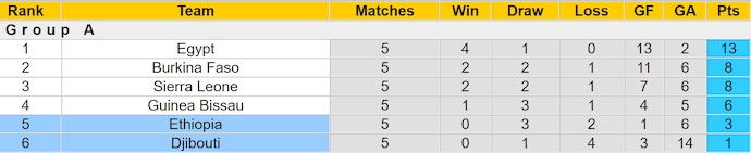 Nhận định, soi kèo Ethiopia vs Djibouti, 4h00 ngày 25/3: Chủ nhà sa sút - Ảnh 5