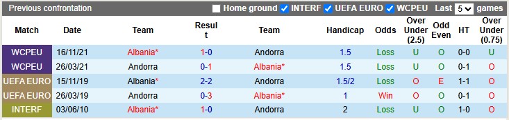 Nhận định, soi kèo Albania vs Andorra, 2h45 ngày 25/3: Trầy trật - Ảnh 3