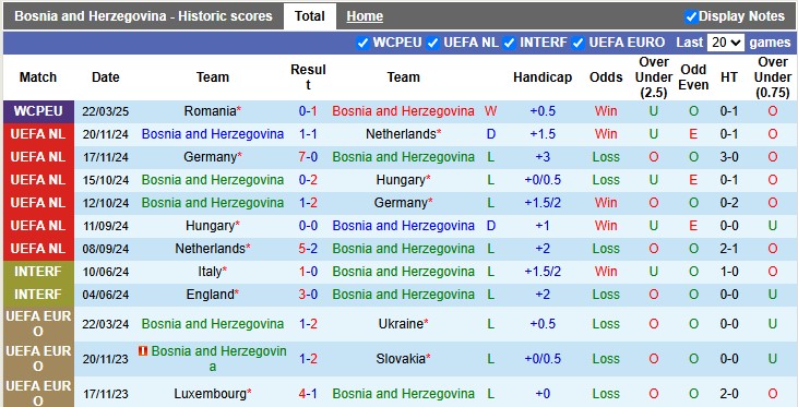 Nhận định, soi kèo Bosnia Herzegovina vs Síp, 2h45 ngày 25/3: Đâu dễ cho chủ nhà - Ảnh 1