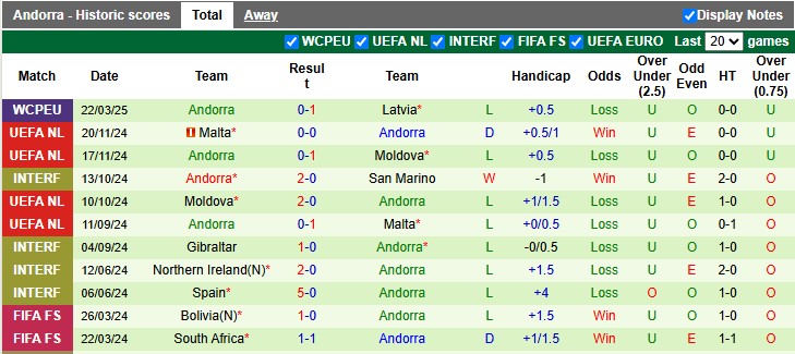 Nhận định, soi kèo Albania vs Andorra, 2h45 ngày 25/3: Trầy trật - Ảnh 2