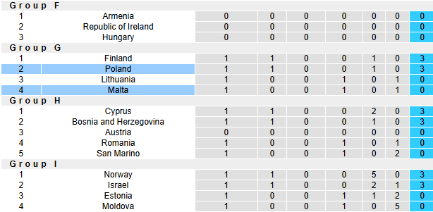 Nhận định, soi kèo Ba Lan vs Malta, 2h45 ngày 25/3: Cửa dưới sáng  - Ảnh 4