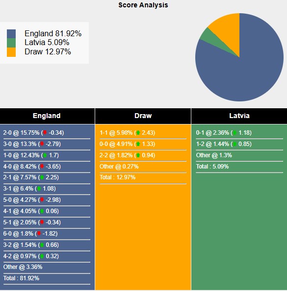 Nhận định, soi kèo Anh vs Latvia, 2h45 ngày 25/3: Thắng là được - Ảnh 5