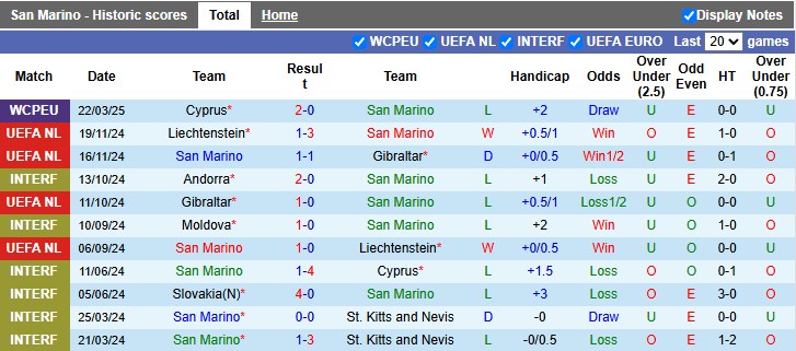 Nhận định, soi kèo San Marino vs Romania, 2h45 ngày 25/3 - Ảnh 1