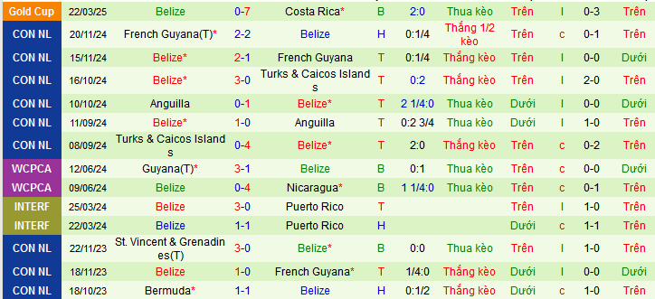 Nhận định, soi kèo Costa Rica vs Belize, 08h00 ngày 26/3: Thê đội 2 xuất kích - Ảnh 2