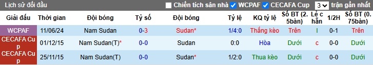 Nhận định, soi kèo Sudan vs Nam Sudan, 02h00 ngày 26/3: Người hàng xóm sa cơ - Ảnh 2