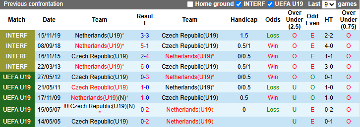 Nhận định, soi kèo U19 Séc vs U19 Hà Lan, 23h00 ngày 25/3: Hòa là đủ - Ảnh 4