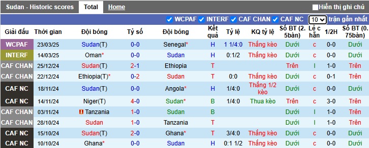 Nhận định, soi kèo Sudan vs Nam Sudan, 02h00 ngày 26/3: Người hàng xóm sa cơ - Ảnh 4