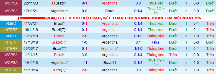 Siêu máy tính dự đoán Argentina vs Brazil, 07h00 ngày 26/3 - Ảnh 3