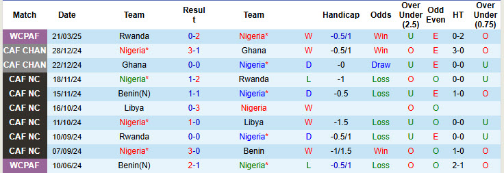 Nhận định, soi kèo Nigeria vs Zimbabwe, 23h00 ngày 25/3: Cơ hội thu hẹp - Ảnh 2