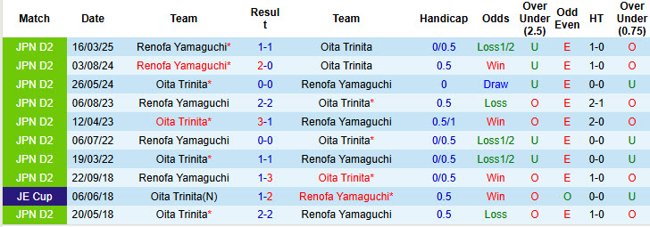 Nhận định, soi kèo Oita Trinita vs Renofa Yamaguchi, 17h00 ngày 26/3: Chủ nhà tự tin giành vé - Ảnh 4