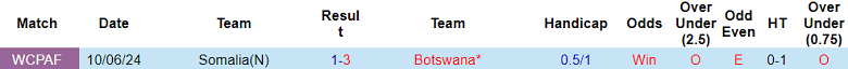 Nhận định, soi kèo Botswana vs Somalia, 20h00 ngày 25/3: Trút giận?! - Ảnh 3