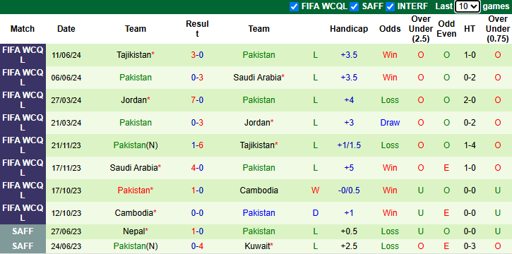 Nhận định, soi kèo Syria vs Pakistan, 1h00 ngày 26/3: Khó thắng đậm - Ảnh 3