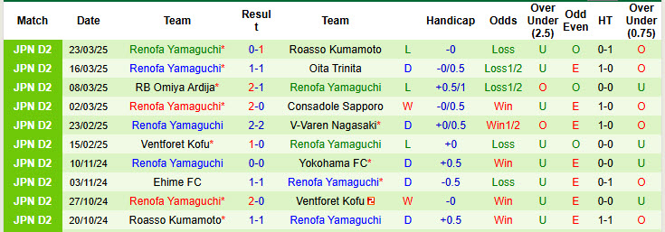 Nhận định, soi kèo Oita Trinita vs Renofa Yamaguchi, 17h00 ngày 26/3: Chủ nhà tự tin giành vé - Ảnh 3