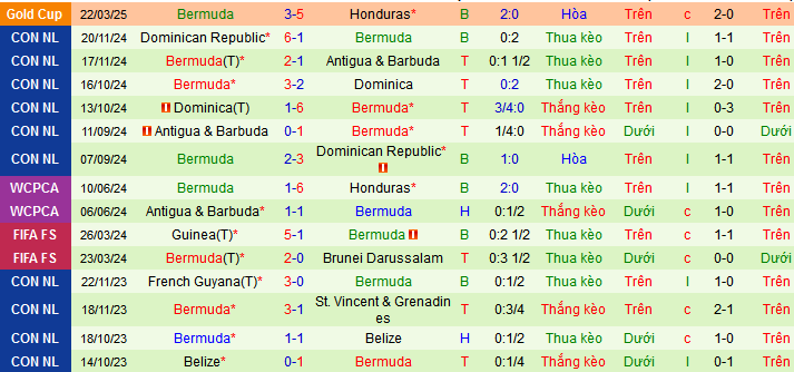 Nhận định, soi kèo Honduras vs Bermuda, 09h00 ngày 26/3: Qúa dễ cho chủ nhà - Ảnh 2