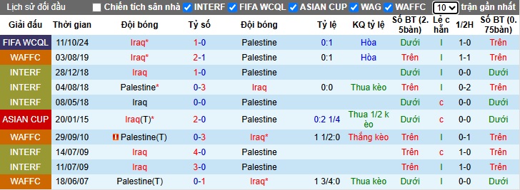 Nhận định, soi kèo Palestine vs Iraq, 01h15 ngày 26/3: Lịch sử lên tiếng - Ảnh 2