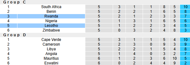 Nhận định, soi kèo Rwanda vs Lesotho, 23h00 ngày 25/3: Tin vào chủ nhà - Ảnh 4