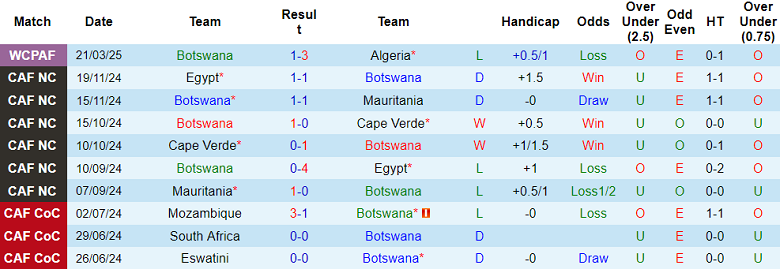 Nhận định, soi kèo Botswana vs Somalia, 20h00 ngày 25/3: Trút giận?! - Ảnh 1