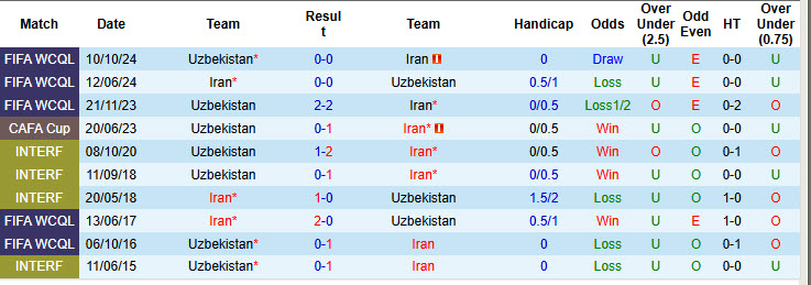 Nhận định, soi kèo Iran vs Uzbekistan, 23h00 ngày 25/3: Nói gót Nhật Bản - Ảnh 4