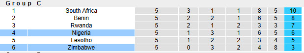 Nhận định, soi kèo Nigeria vs Zimbabwe, 23h00 ngày 25/3: Cơ hội thu hẹp - Ảnh 5