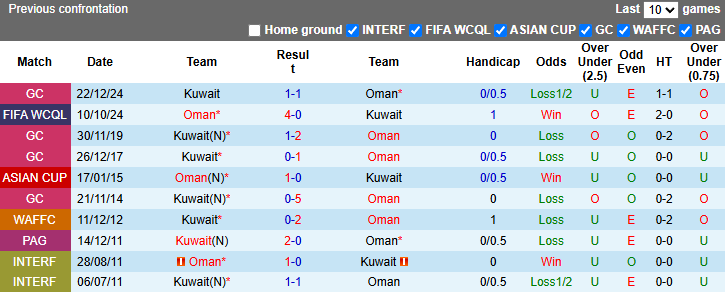 Nhận định, soi kèo Kuwait vs Oman, 1h15 ngày 26/3: Khó cho khách - Ảnh 4