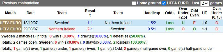 Nhận định, soi kèo Thụy Điển vs Bắc Ireland, 1h00 ngày 26/3: Tiếp đà bất bại - Ảnh 4