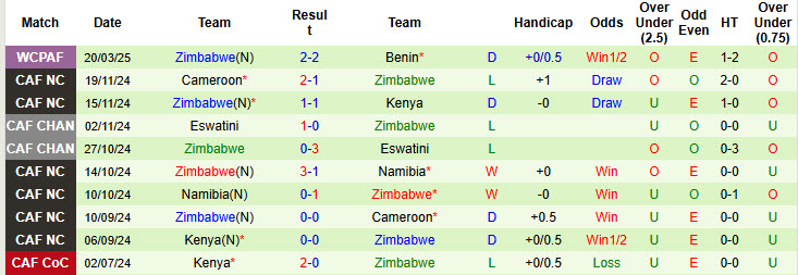 Nhận định, soi kèo Nigeria vs Zimbabwe, 23h00 ngày 25/3: Cơ hội thu hẹp - Ảnh 3