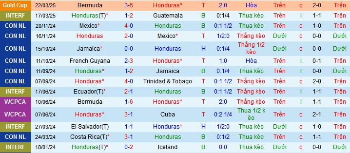 Nhận định, soi kèo Honduras vs Bermuda, 09h00 ngày 26/3: Qúa dễ cho chủ nhà - Ảnh 1