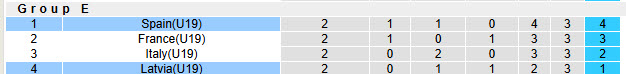 Nhận định, soi kèo U19 Latvia vs U19 Tây Ban Nha, 21h00 ngày 25/3: Khó có bất ngờ - Ảnh 4