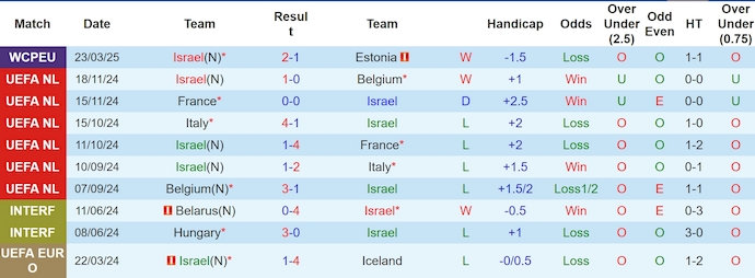 Nhận định, soi kèo Israel vs Na Uy, 2h45 ngày 26/3: Khó cưỡng - Ảnh 2